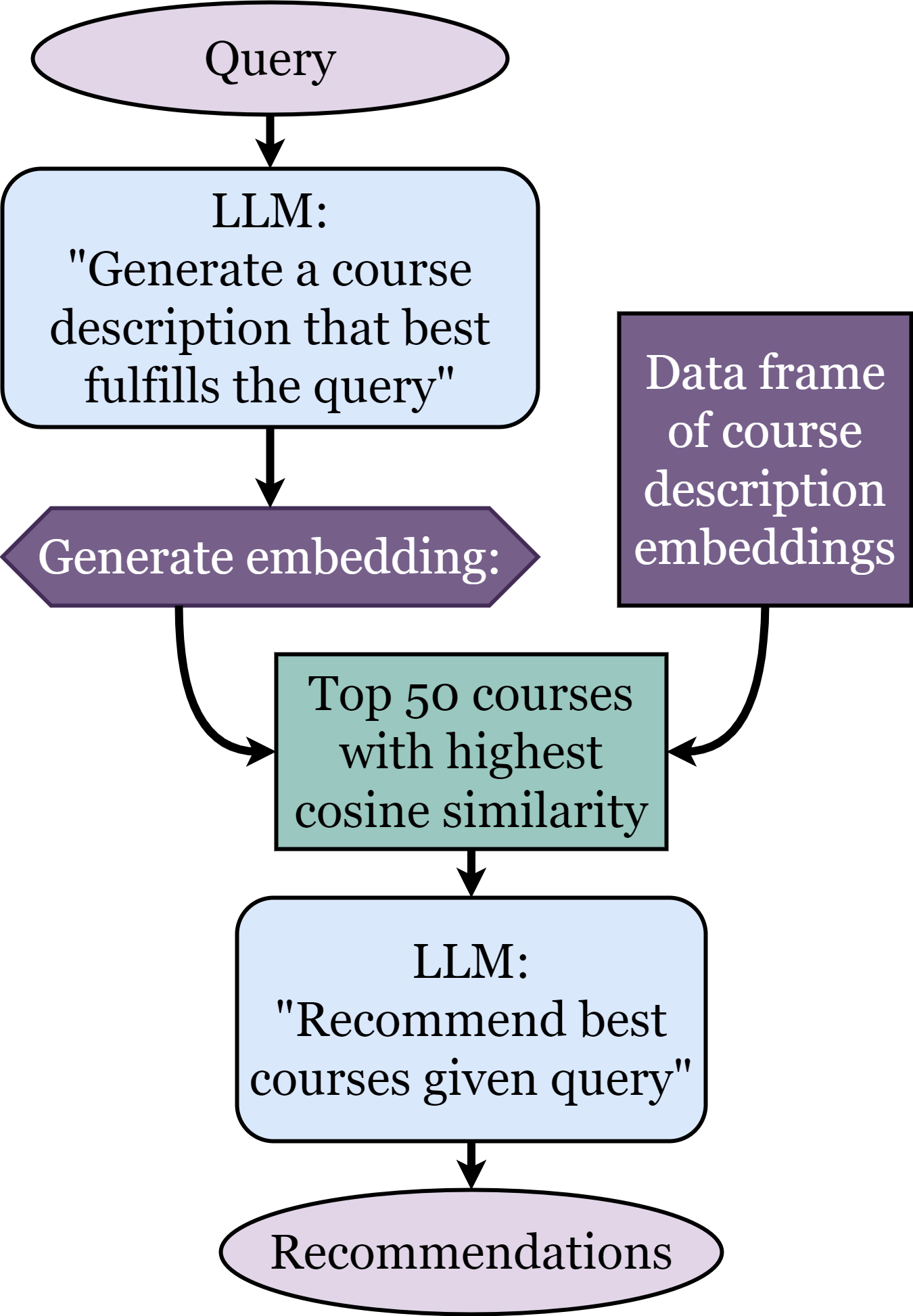 Course Recommendations